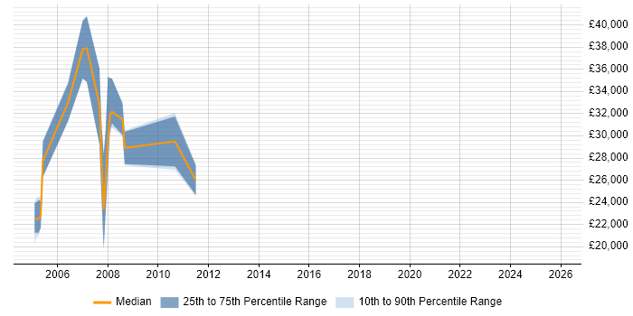 Salary distribution trend for Payroll Consultant job vacancies in Staines