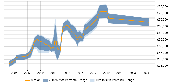 Salary distribution trend for jobs in Staines citing People Management Salary distribution trend for jobs in Staines citing People Management