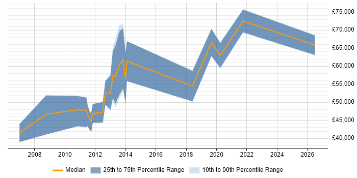Salary distribution trend for jobs in Staines citing Performance Analysis
