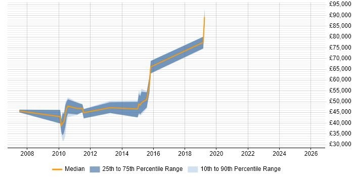 Salary distribution trend for jobs in Staines citing Performance Monitoring