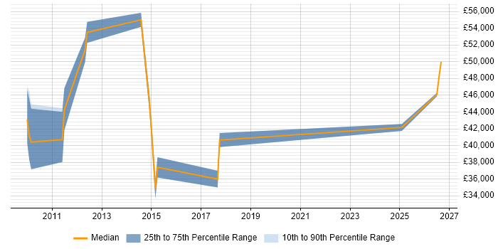 Salary distribution trend for jobs in Staines citing Performance Testing