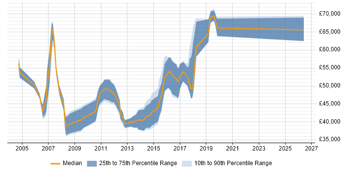 Salary distribution trend for jobs in Staines citing Performance Tuning