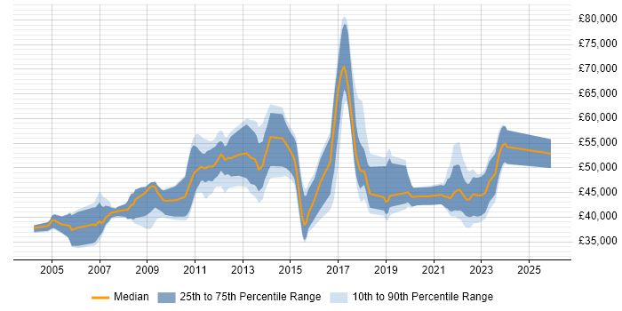 Salary distribution trend for jobs in Staines citing Perl