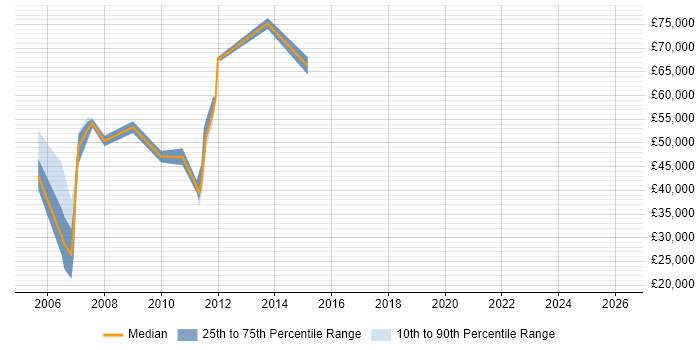 Salary distribution trend for jobs in Staines citing Pharmaceutical