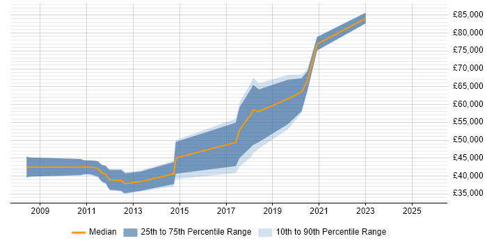 Salary distribution trend for jobs in Staines citing PhD