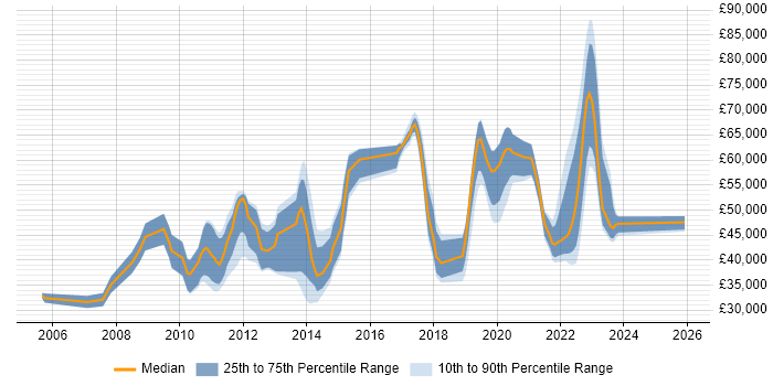 Salary distribution trend for jobs in Staines citing PHP