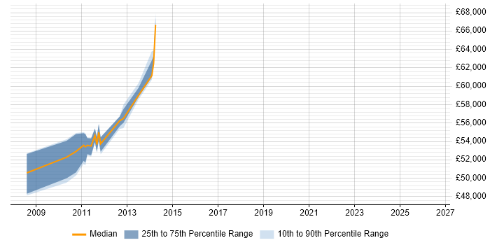 Salary distribution trend for jobs in Staines citing Planning and Forecasting