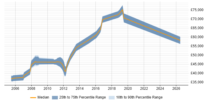 Salary distribution trend for jobs in Staines citing PMI Certification
