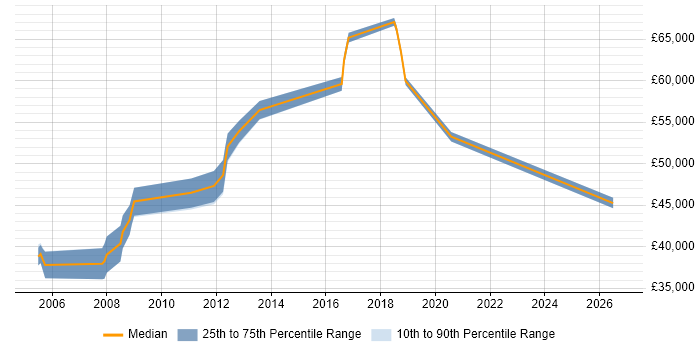 Salary distribution trend for jobs in Staines citing PMP