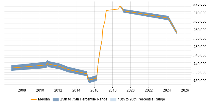 Salary distribution trend for jobs in Staines citing PostgreSQL