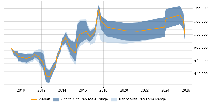 Salary distribution trend for jobs in Staines citing PowerShell