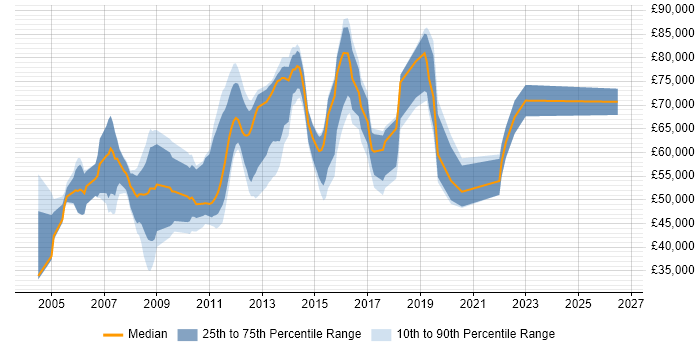 Salary distribution trend for jobs in Staines citing Presales