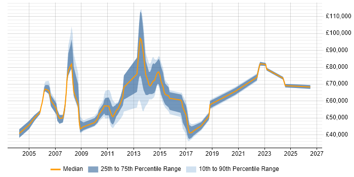 Salary distribution trend for jobs in Staines citing Presentation Skills
