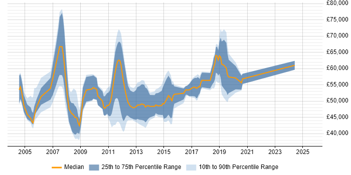 Salary distribution trend for jobs in Staines citing PRINCE2 Salary distribution trend for jobs in Staines citing PRINCE2