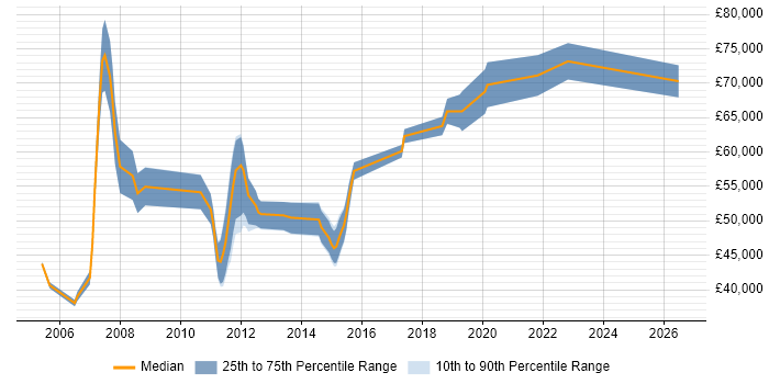 Salary distribution trend for jobs in Staines citing Process Improvement