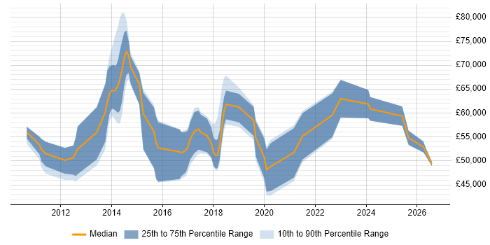 Salary distribution trend for jobs in Staines citing Product Ownership