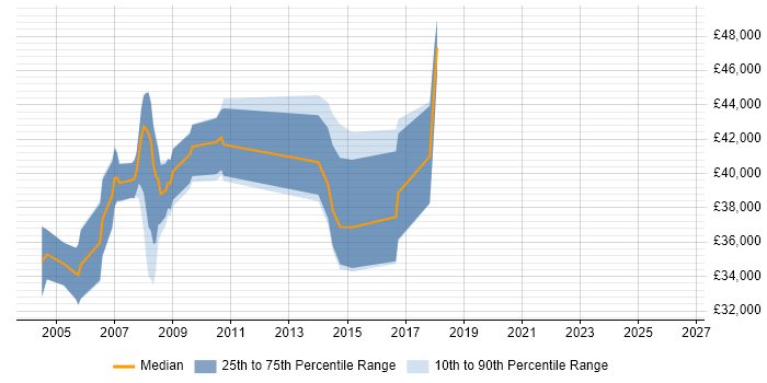 Salary distribution trend for Programmer job vacancies in Staines