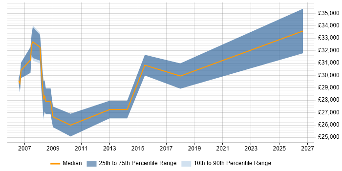 Salary distribution trend for Project Coordinator job vacancies in Staines