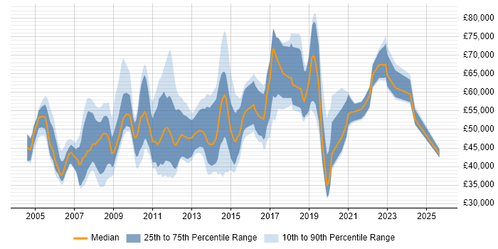 Salary distribution trend for jobs in Staines citing Project Management