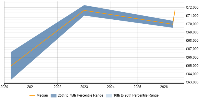 Salary distribution trend for jobs in Staines citing PyTorch