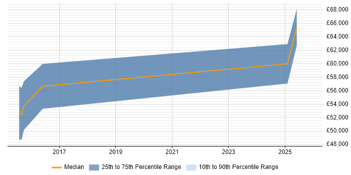 Salary distribution trend for jobs in Staines citing RabbitMQ