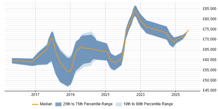 Salary distribution trend for jobs in Staines citing React