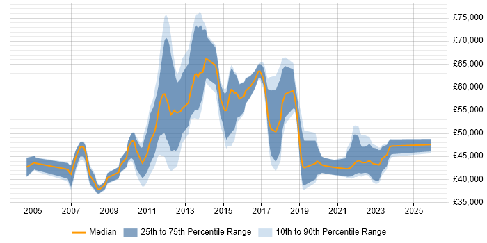 Salary distribution trend for jobs in Staines citing Red Hat Enterprise Linux