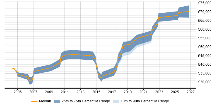 Salary distribution trend for jobs in Staines citing Regression Testing