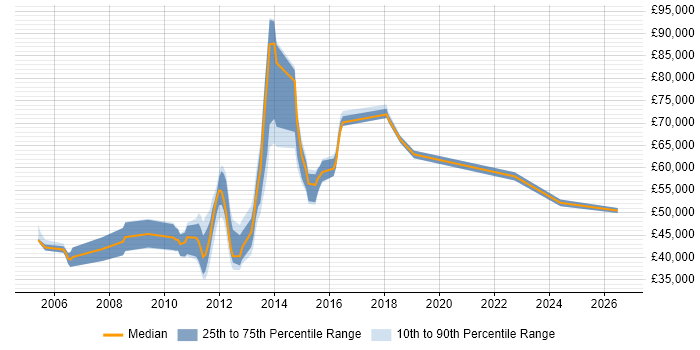 Salary distribution trend for jobs in Staines citing Release Management