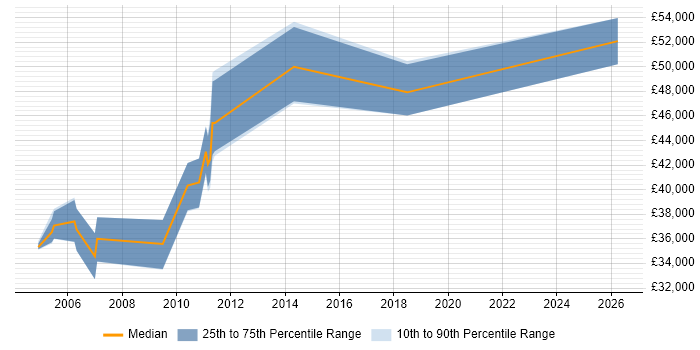 Salary distribution trend for jobs in Staines citing Requirements Analysis