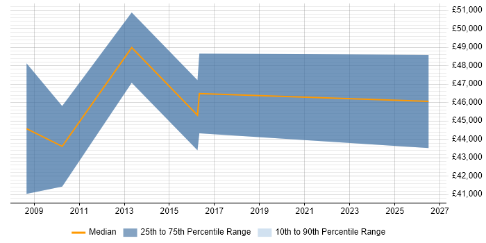 Salary distribution trend for jobs in Staines citing Requirements Workshops