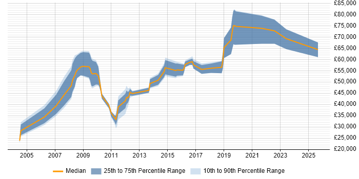 Salary distribution trend for jobs in Staines citing Retail