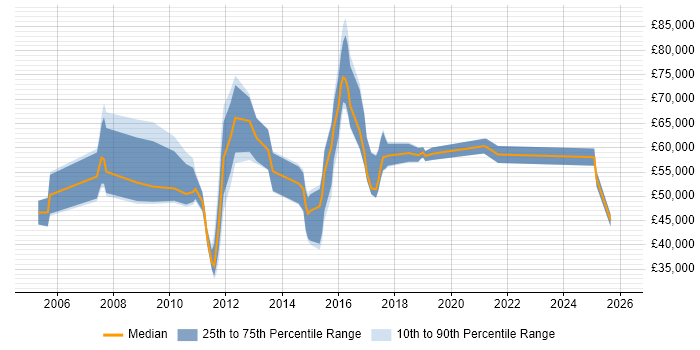 Salary distribution trend for jobs in Staines citing Risk Management