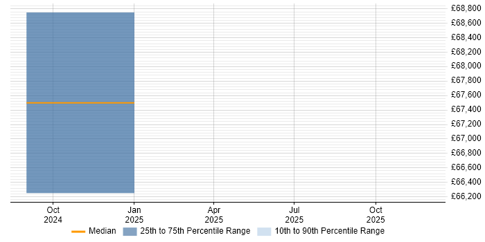 Salary distribution trend for jobs in Staines citing rollup.js