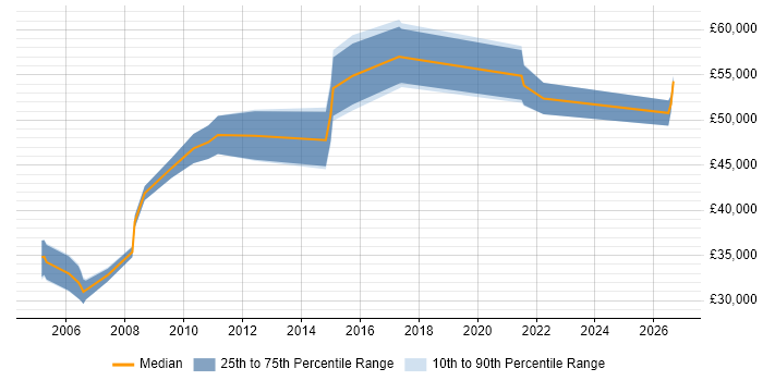 Salary distribution trend for jobs in Staines citing Root Cause Analysis