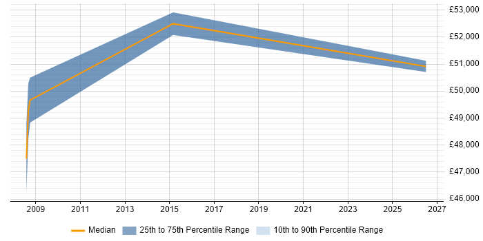 Salary distribution trend for jobs in Staines citing Runbook