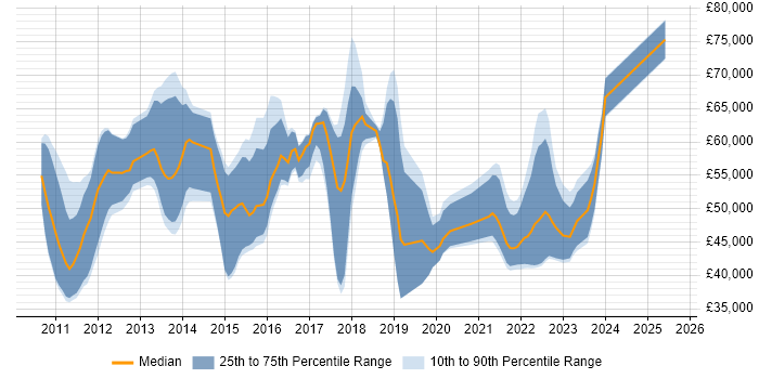 Salary distribution trend for jobs in Staines citing SaaS