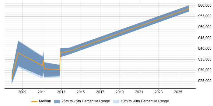Salary distribution trend for jobs in Staines citing Sage
