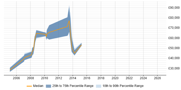 Salary distribution trend for Sales Manager job vacancies in Staines