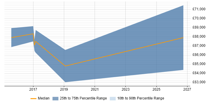Salary distribution trend for jobs in Staines citing SAML