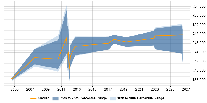 Salary distribution trend for jobs in Staines citing Scenario Testing