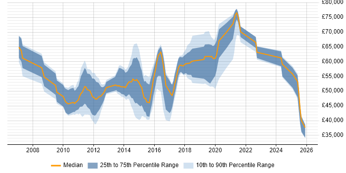 Salary distribution trend for jobs in Staines citing Scrum