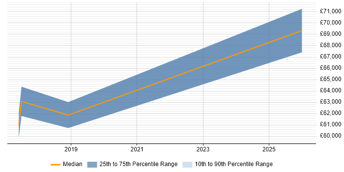 Salary distribution trend for Security Assurance Manager job vacancies in Staines