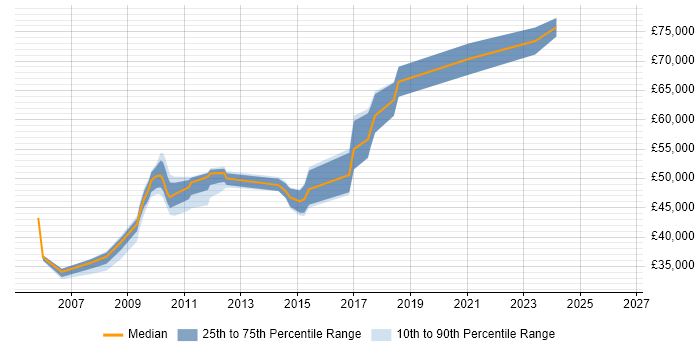 Salary distribution trend for Security Engineer job vacancies in Staines