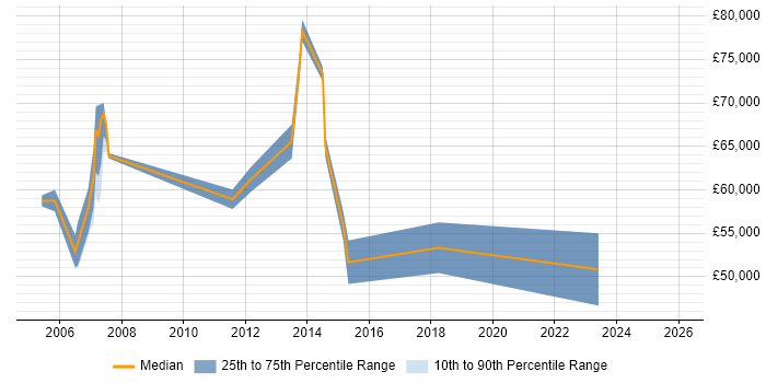 Salary distribution trend for Senior Architect job vacancies in Staines