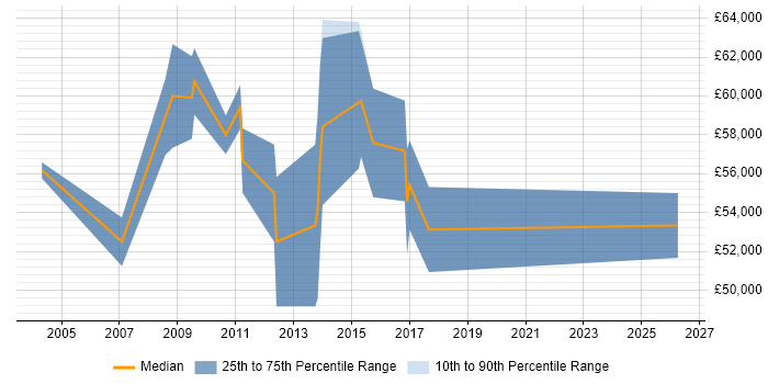 Salary distribution trend for Senior Business Analyst job vacancies in Staines