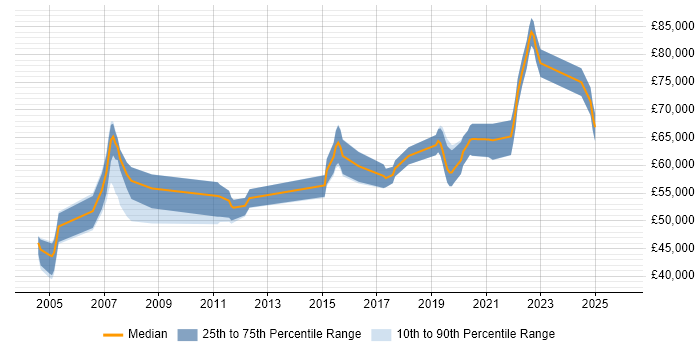 Salary distribution trend for Senior Java Developer job vacancies in Staines