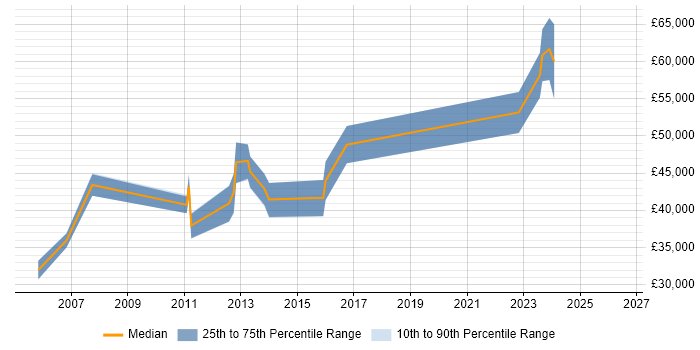 Salary distribution trend for Senior Support Engineer job vacancies in Staines