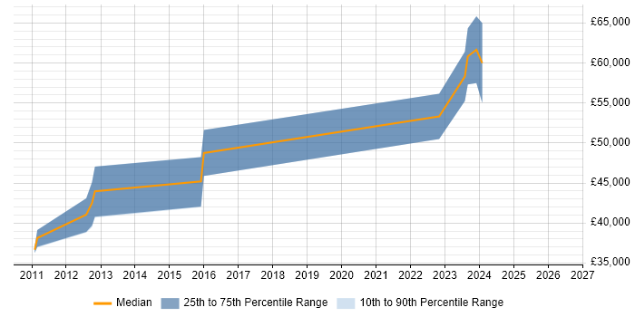Salary distribution trend for Senior Technical Engineer job vacancies in Staines