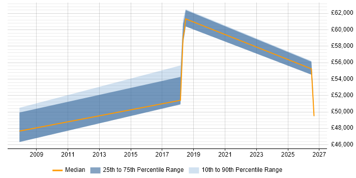 Salary distribution trend for Senior Tester job vacancies in Staines